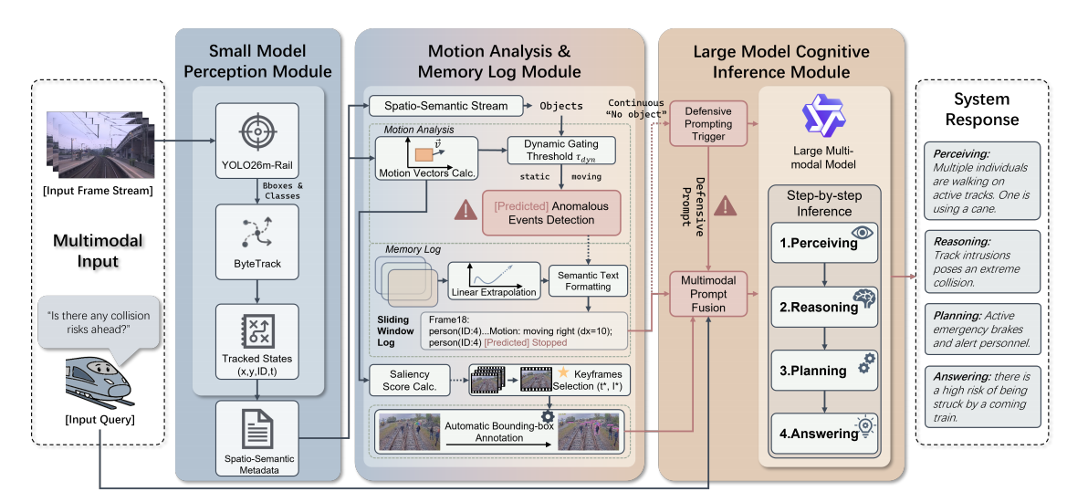 Figure 1: RailVQA-CoM Overall Architecture