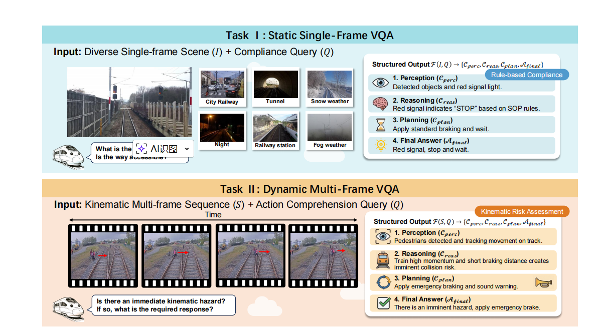 Figure 2: RailVQA-bench Dual-Task Schema